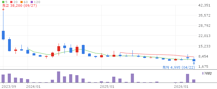 STX그린로지스 주가 전망 2026년 4월 22일 급락 후 과매도 반등 가능성 전망