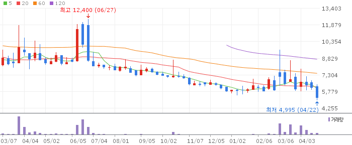 STX그린로지스 주가 전망 2026년 4월 22일 급락 후 과매도 반등 가능성 전망