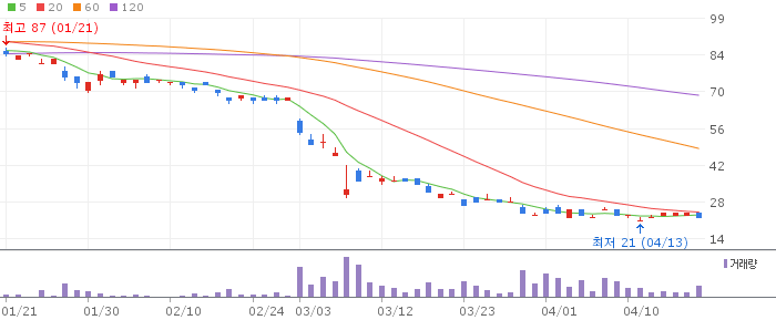 삼성 인버스 2X WTI원유 선물 ETN 주가 전망 2026년 4월 20일 WTI 원유 하락 베팅 전망과 매수 전략