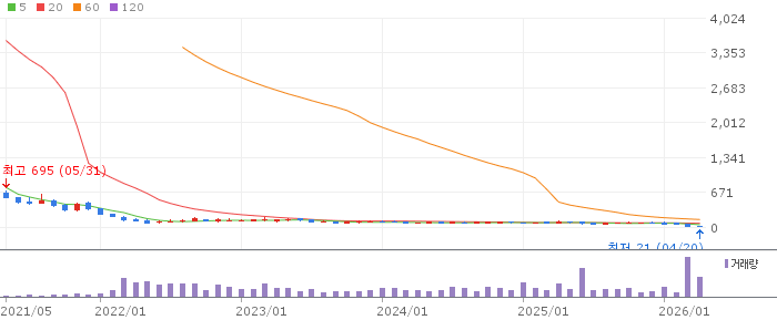 삼성 인버스 2X WTI원유 선물 ETN 주가 전망 2026년 4월 20일 WTI 원유 하락 베팅 전망과 매수 전략