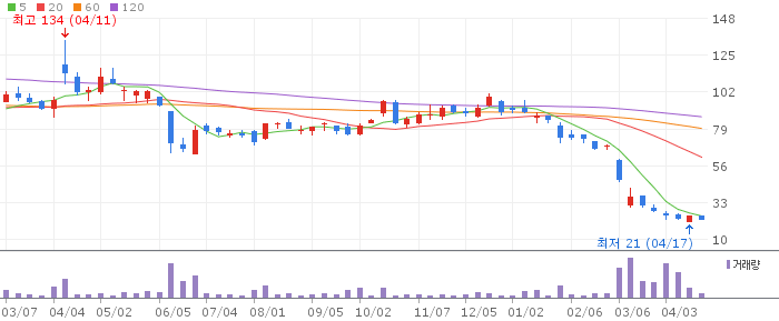 삼성 인버스 2X WTI원유 선물 ETN 주가 전망 2026년 4월 20일 WTI 원유 하락 베팅 전망과 매수 전략