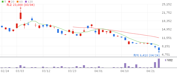 키움 인버스 2X 전력 TOP5 ETN 주가 전망 2026년 4월 24일 전력섹터 급등에 역방향 ETN 급락 원인 분석