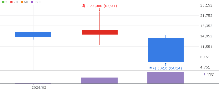 키움 인버스 2X 전력 TOP5 ETN 주가 전망 2026년 4월 24일 전력섹터 급등에 역방향 ETN 급락 원인 분석