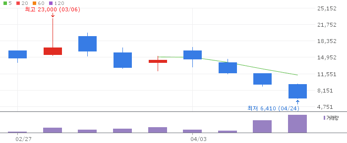 키움 인버스 2X 전력 TOP5 ETN 주가 전망 2026년 4월 24일 전력섹터 급등에 역방향 ETN 급락 원인 분석