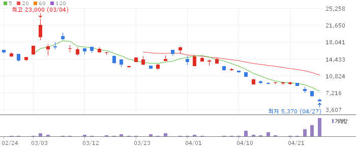 키움 인버스 2X 전력 TOP5 ETN 주가 전망 2026년 4월 27일 전력주 인버스 ETN 하락 분석과 대응 전략