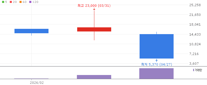 키움 인버스 2X 전력 TOP5 ETN 주가 전망 2026년 4월 27일 전력주 인버스 ETN 하락 분석과 대응 전략