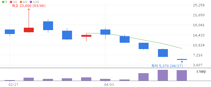 키움 인버스 2X 전력 TOP5 ETN 주가 전망 2026년 4월 27일 전력주 인버스 ETN 하락 분석과 대응 전략