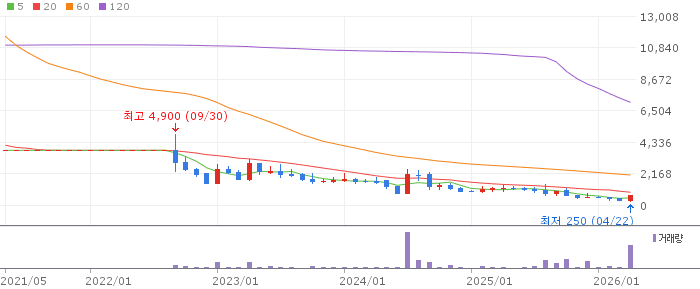 애머릿지 주가 전망 2026년 4월 22일 경영권 변화 전망과 매수 전략