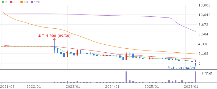 애머릿지 주가 전망 2026년 4월 28일 외국계 소형주 중기 반등 전망과 매수 전략