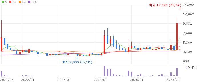 대원전선우 주가 전망 2026년 5월 4일 전력망 슈퍼사이클 수혜 전망과 매수 전략