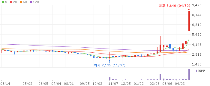 서울바이오시스 주가 전망 2026년 5월 1일 광통신 HBM 수혜 전망과 매수 전략