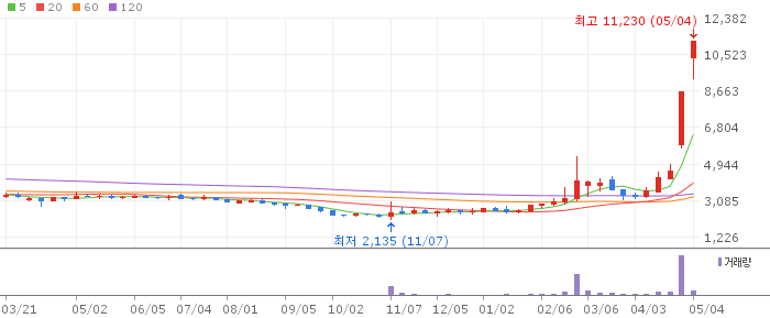 서울바이오시스 주가 전망 2026년 5월 4일 HBM 광통신 수혜 전망과 매수 전략