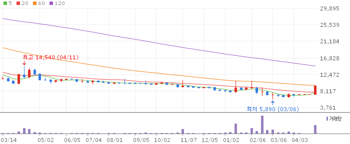 휴맥스 주가 전망 2026년 5월 1일 로봇 투자 기대감 전망과 매수 전략