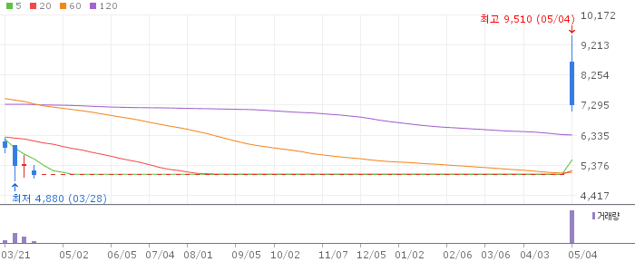 하이로닉 주가 전망 2026년 5월 4일 동화약품 인수 후 전망과 매수 전략