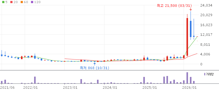 페니트리움바이오 주가 전망 2026년 5월 4일 사명변경·신약개발 전환 전망과 매수 전략