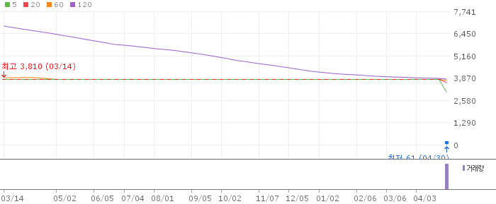 선샤인푸드 주가 전망 2026년 5월 1일 상장폐지 위기 현황과 투자 주의 경보