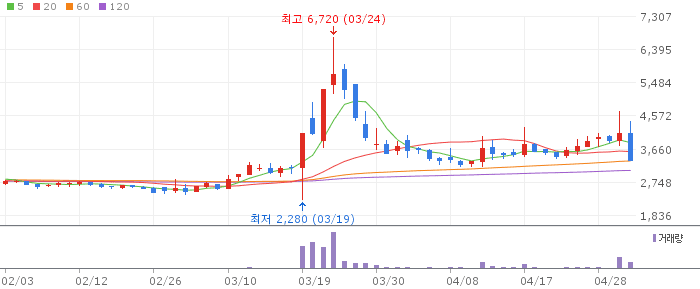 차백신연구소 주가 전망 2026년 5월 4일 백신 파이프라인 전망과 매수 전략