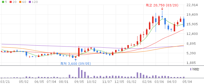 큐라클 주가 전망 2026년 5월 4일 안과 신약 파이프라인 전망과 매수 전략