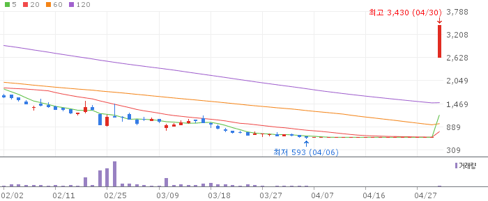 비트맥스 주가 전망 2026년 5월 1일 급등 후 변동성 대응 전망과 매수 전략